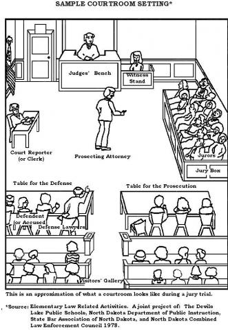 Steps in a Trial